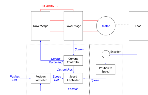 Servo motor drive