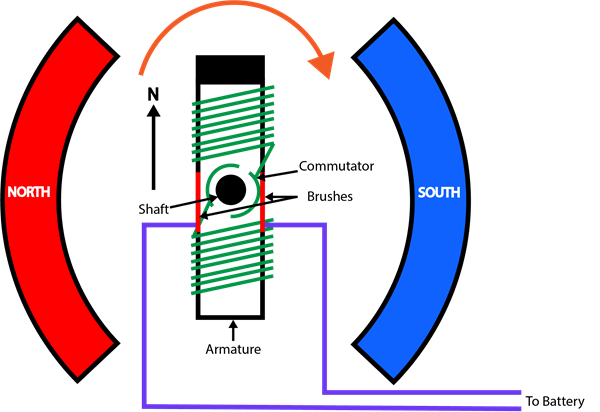 Brushed DC Motor